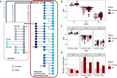 No Evidence of Persistence or Inheritance of Mitochondrial DNA Copy Number in Holocaust Survivors and Their Descendants